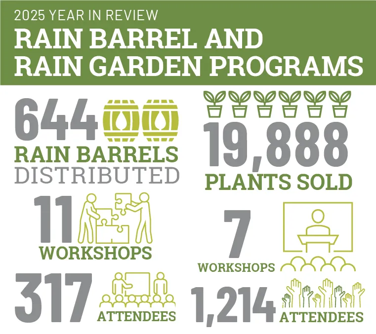 2025 MMSD rain barrel and rain garden program stats