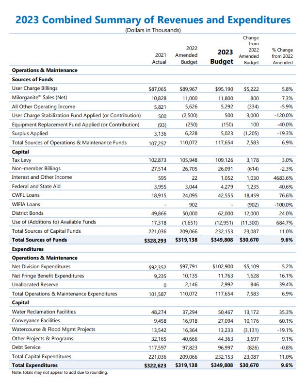 2023 Proposed MMSD Budgets Summary Chart includes a proposed capital budget of $232.2 million, with a tax levy increase of 3%, and a $117.7 million operations and maintenance budget, with a user charge increase of 5.8%.