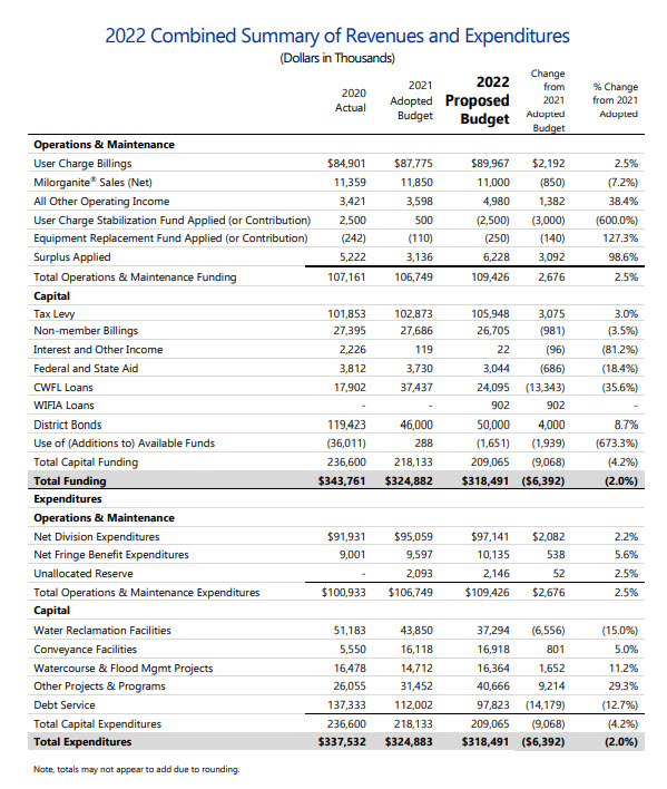 2022 Proposed MMSD Budgets Revenue and Expenditure Summary Chart