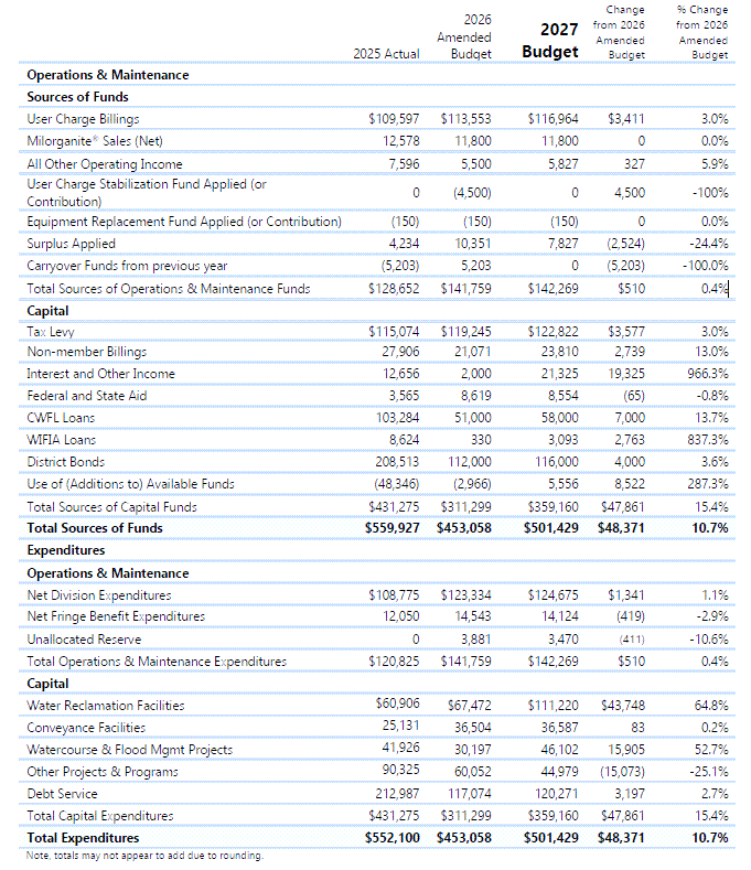 MMSD 2027 Proposed Capital and O&M Budgets
