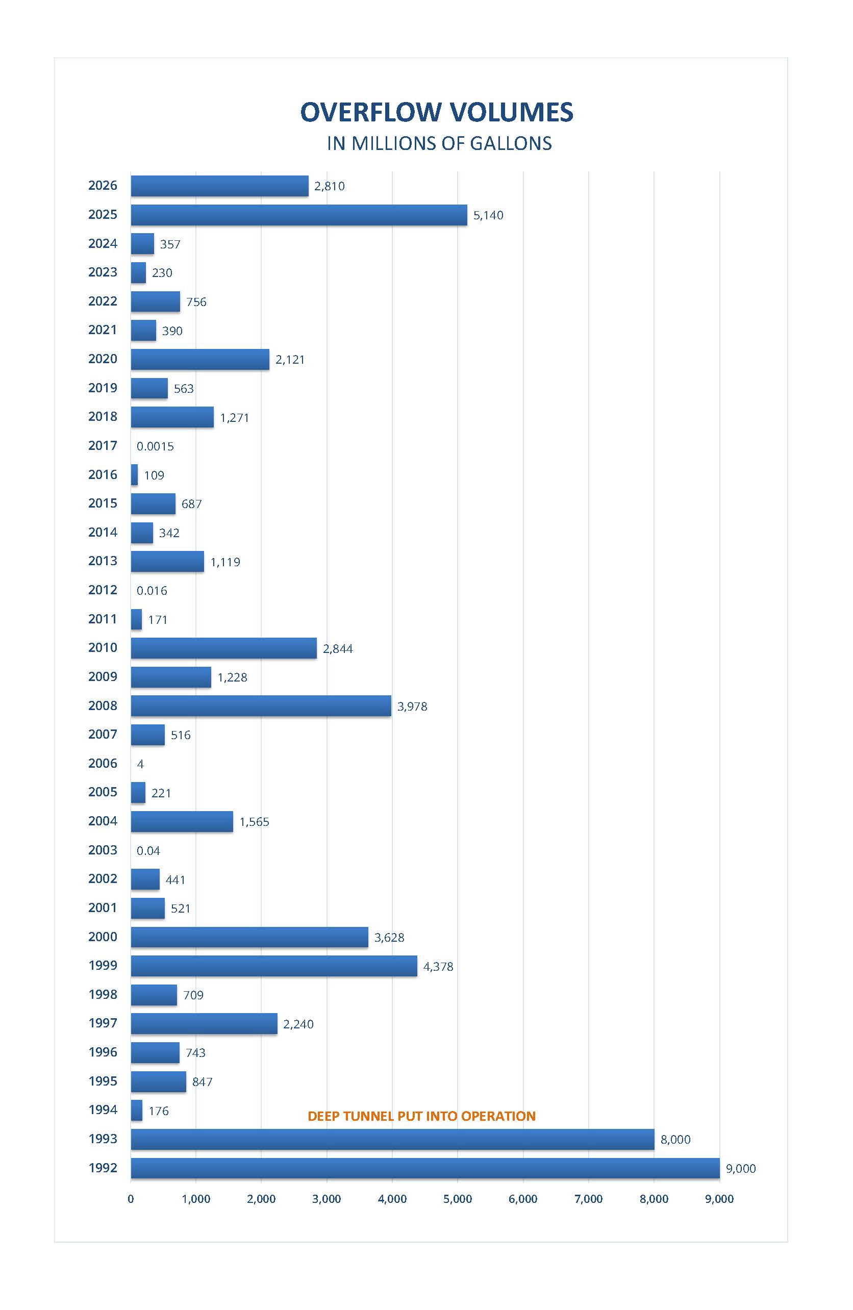 overflow graph