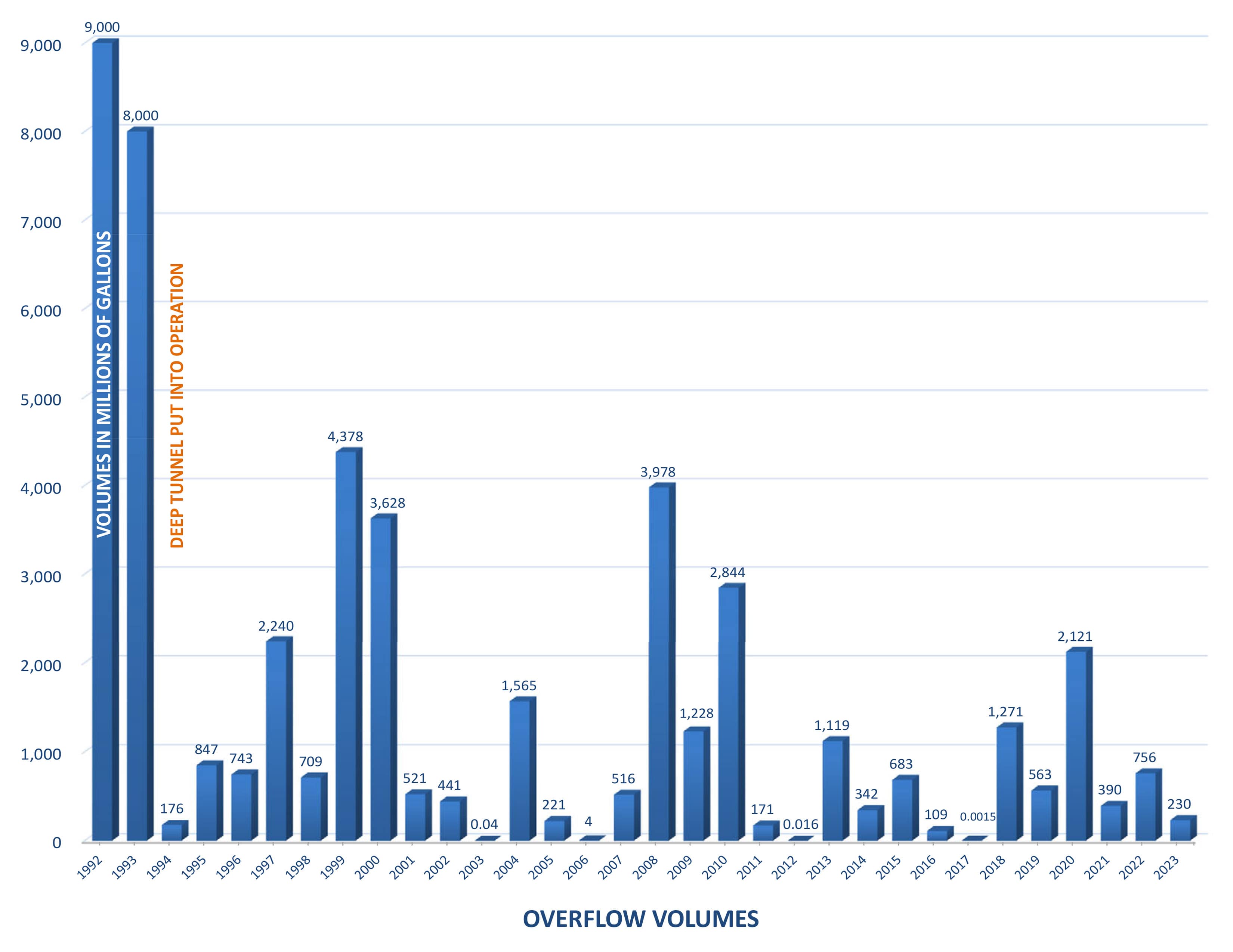 MMSD sewer overflow graphic from 1992 to the present year