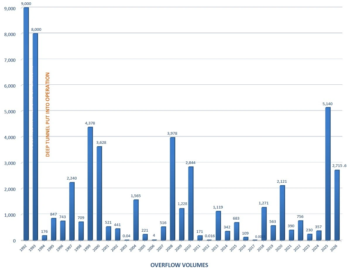MMSD Sewer Overflow Volume as of April 2026