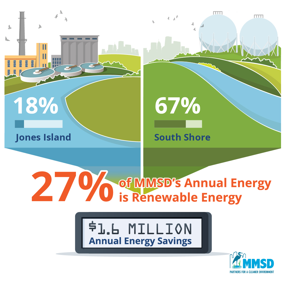In 2023, MMSD met 27% of its annual energy needs through renewable energy sources, saving our ratepayers $1.6 million annually. 