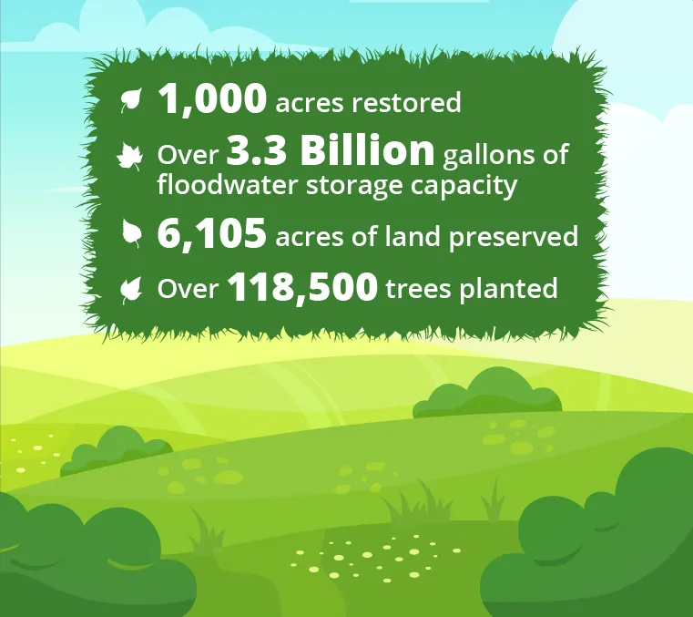 A graphic with MMSD's Greenseams flood management program information
