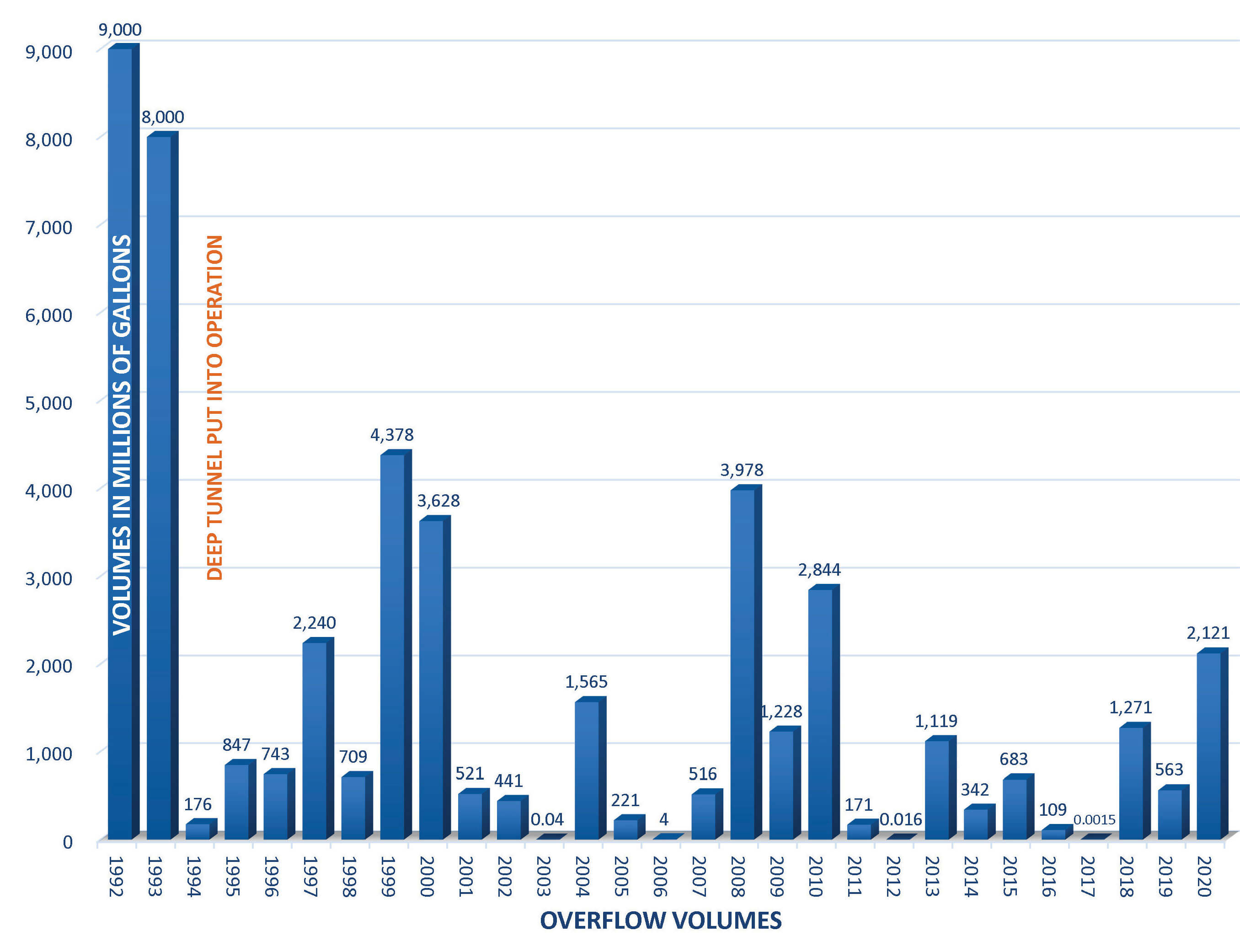 graphic of MMSD overflows 