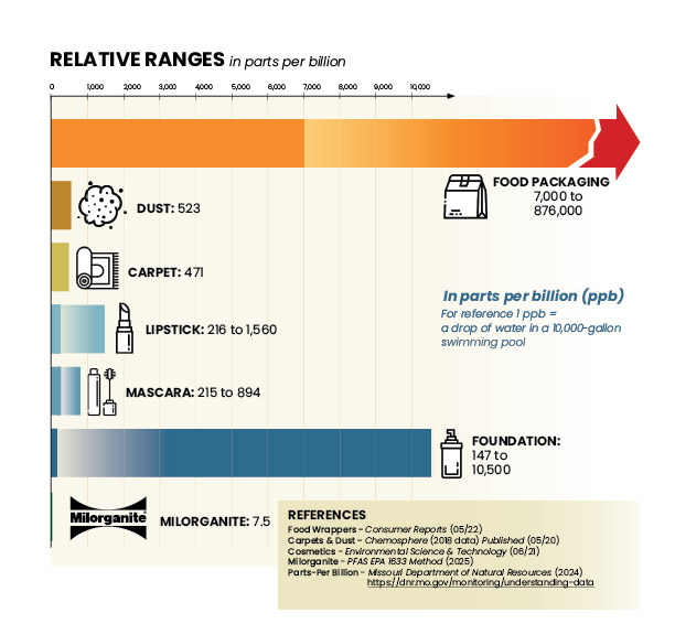 PFAS infographic for dust, carpet, lipstick, mascara, and Milorganite