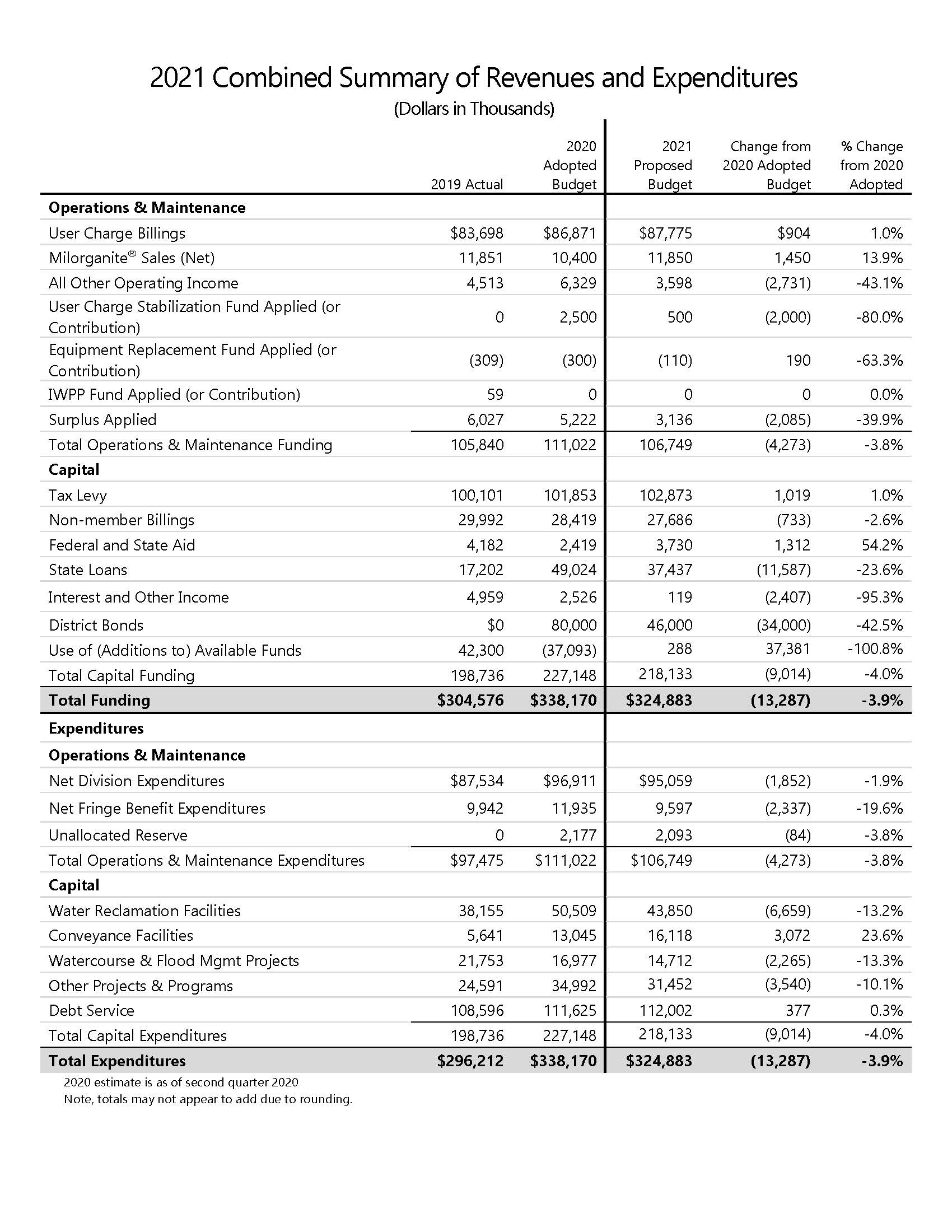 2021 Combined Summary of Revenues and Expenditures