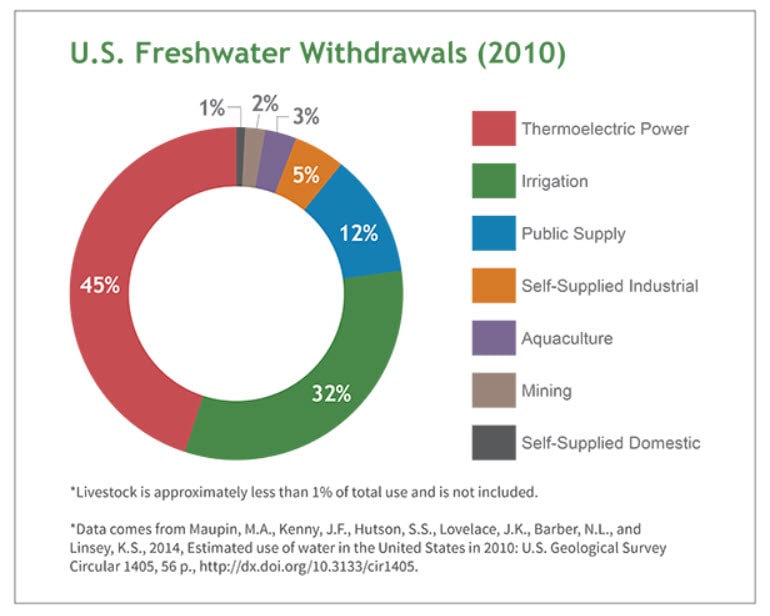 The chart shows the estimate water usage in the USA in 2010.