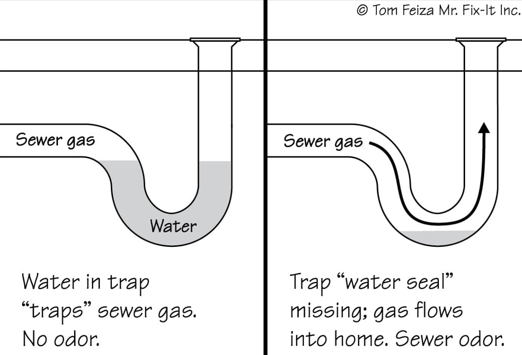 graph of sewer odor from pipe