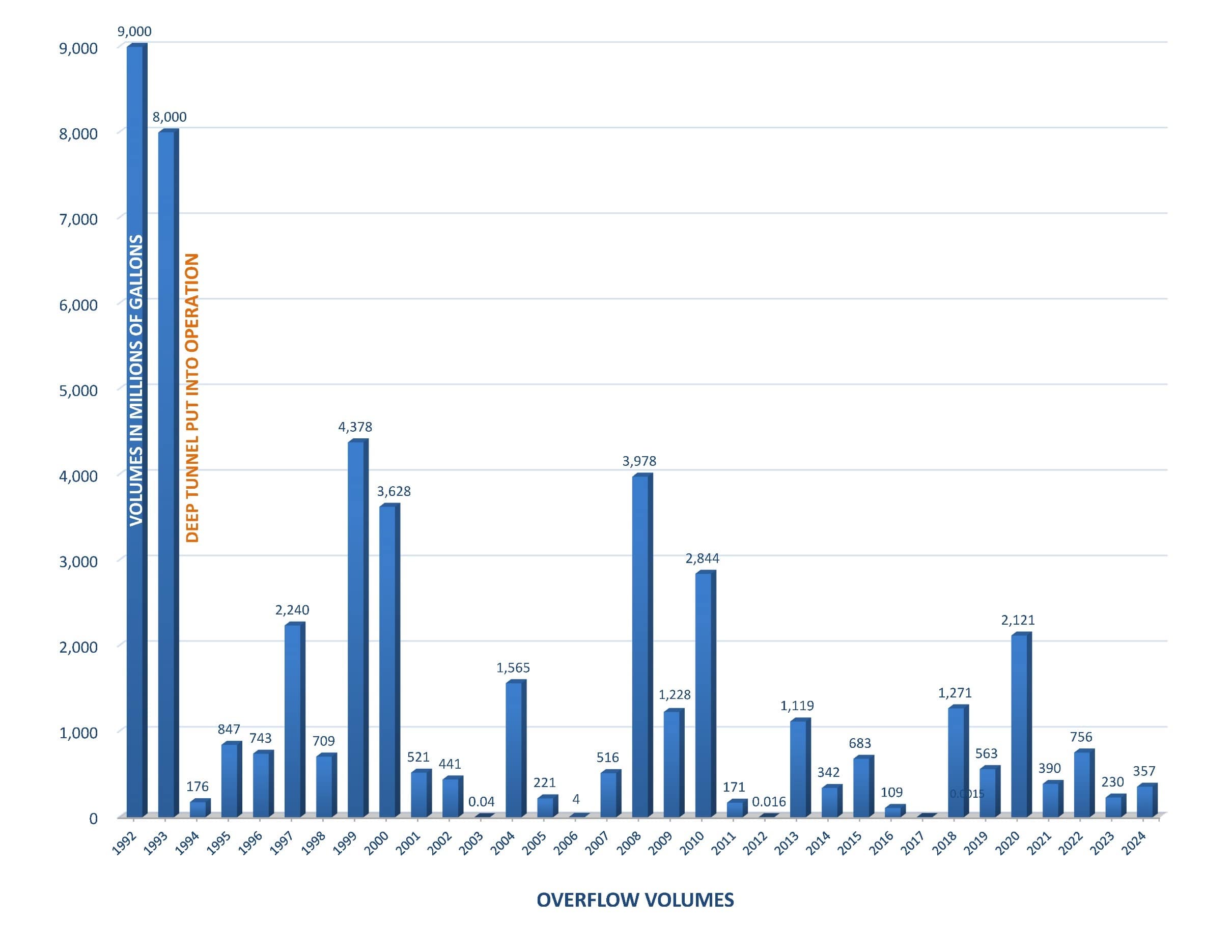 MMSD sewer overflow graphic from 1994 to the present year