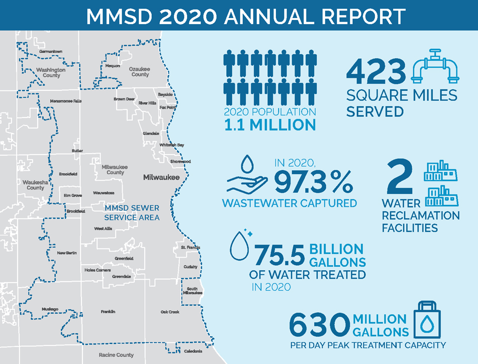 MMSD 2020 Annual Performance Report Stats