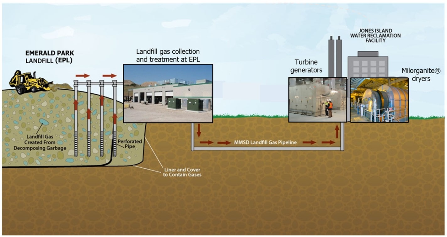 MMSD Landfill gas system components