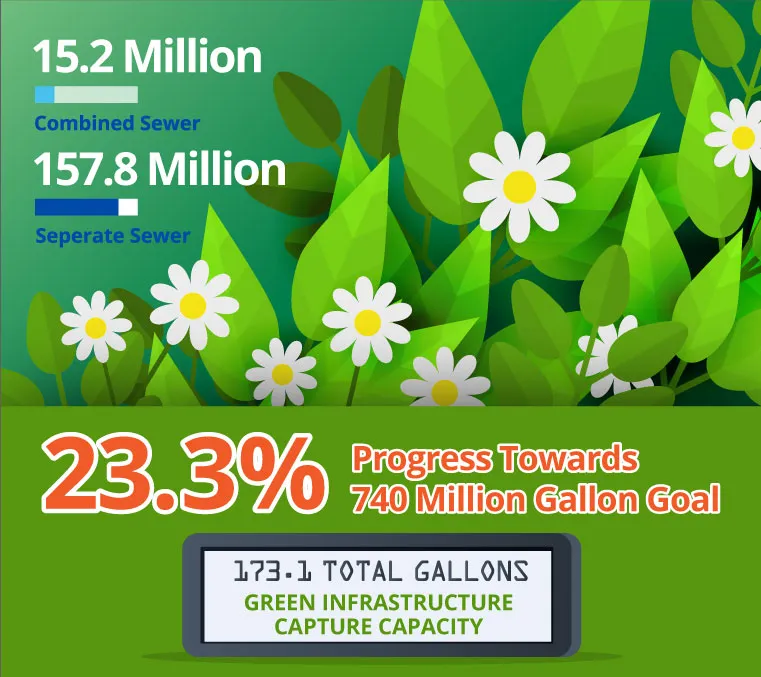 MMSD Green Infrastructure Capacity and Progess to 740 million gallons goal