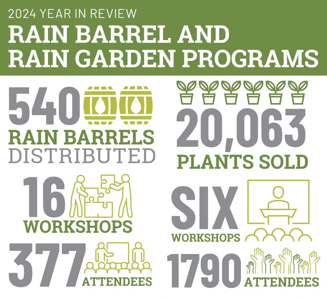2024 MMSD rain barrel and rain garden program stats