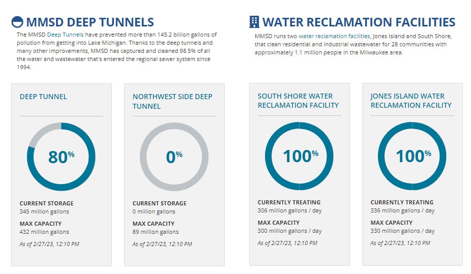 MMSD facility and deep tunnel volume as of February 27, 2023