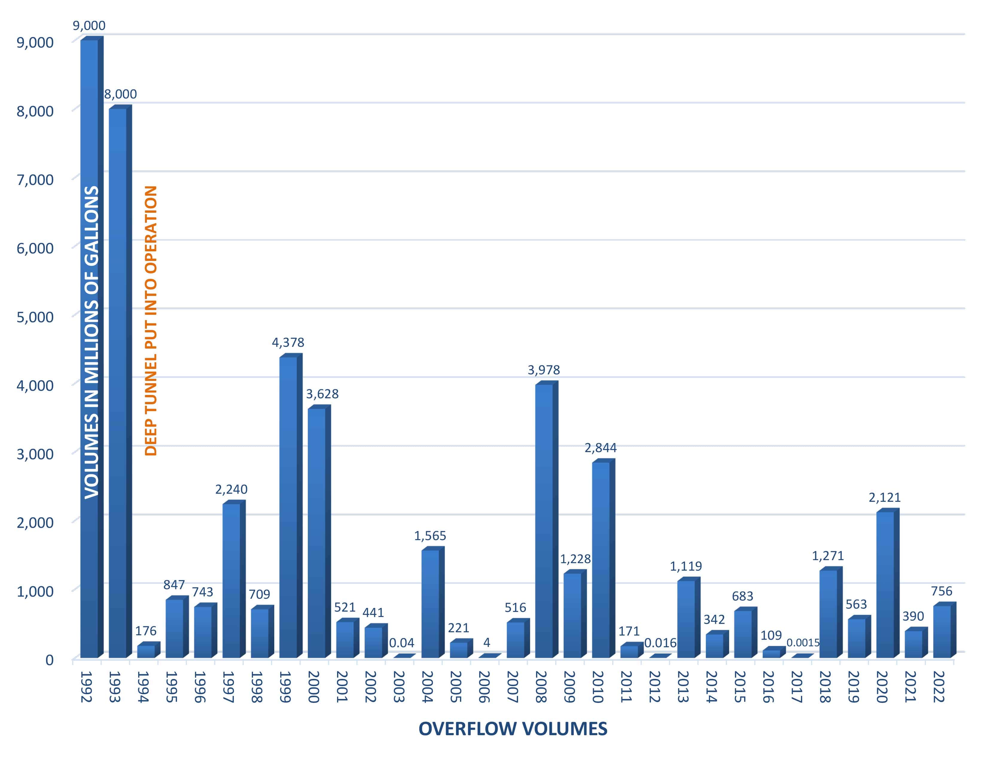 mmsd overflow data