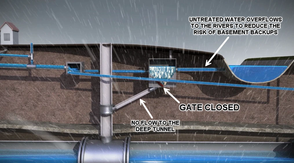 MMSD Deep Tunnel graphic when the gates are closed. 