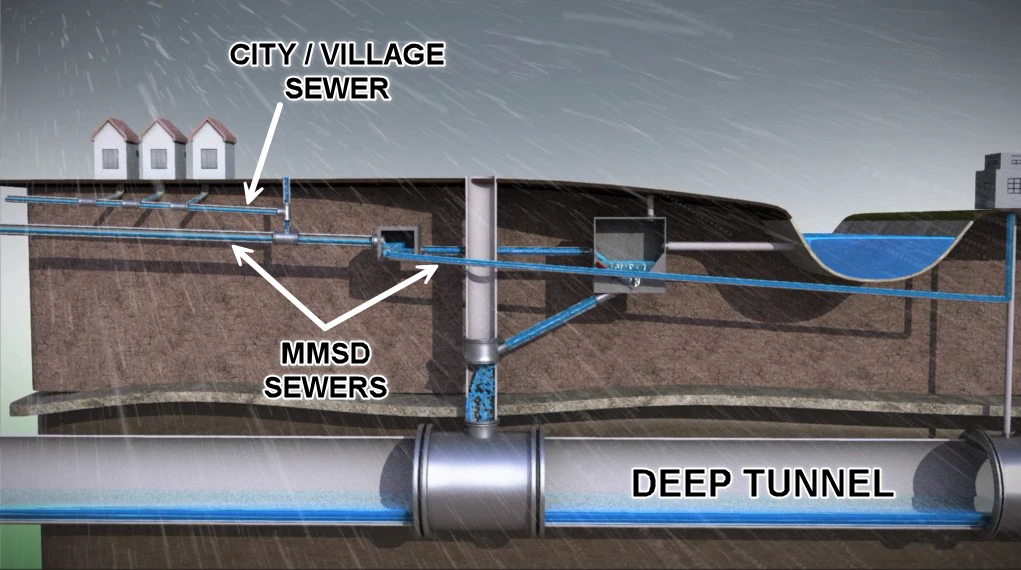 MMSD Deep Tunnel, regional sewers and city sewer graphic