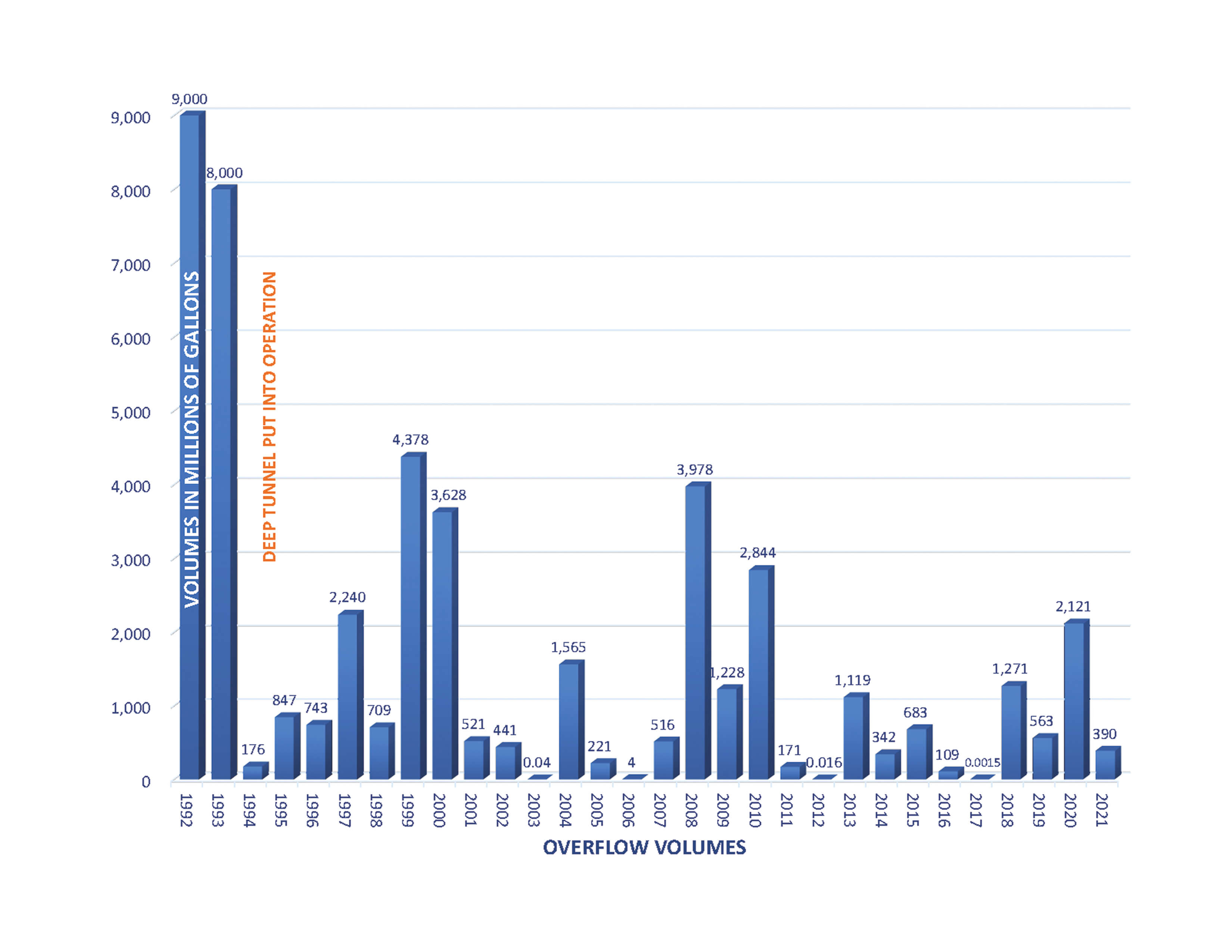 mmsd overflow graphic august 2021