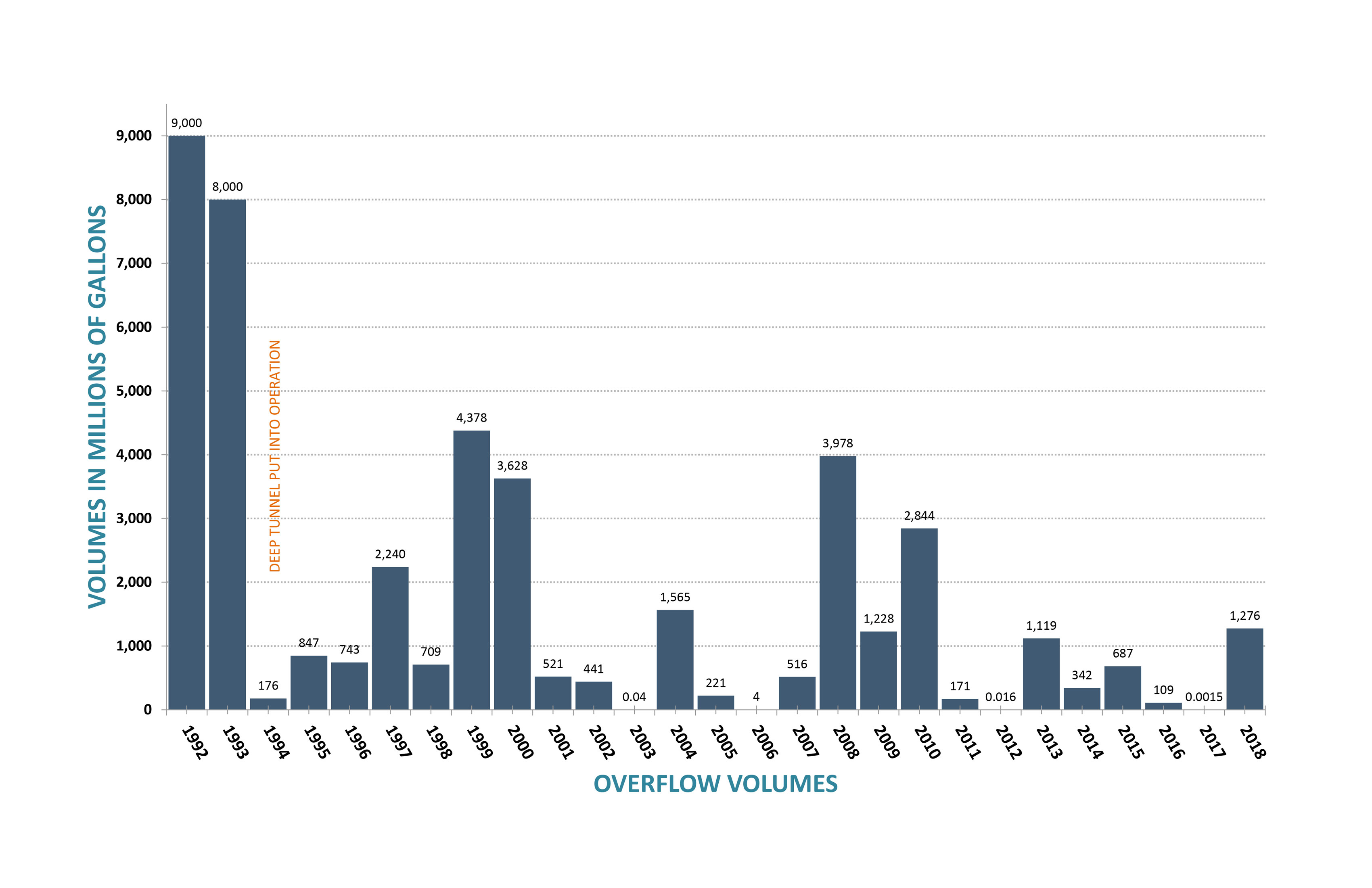 2018OverflowVolumesHorizontal10082018.jpg