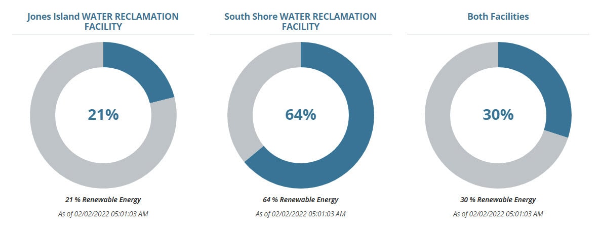 MMSD Renewable Energy Usage