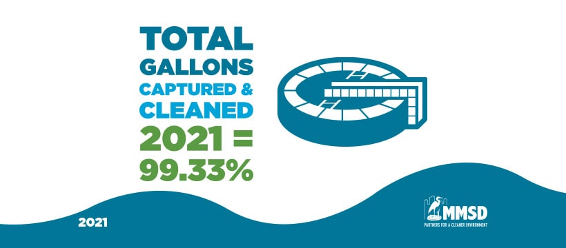 MMSD 2021 Total Gallons of Water Captured and Cleaned