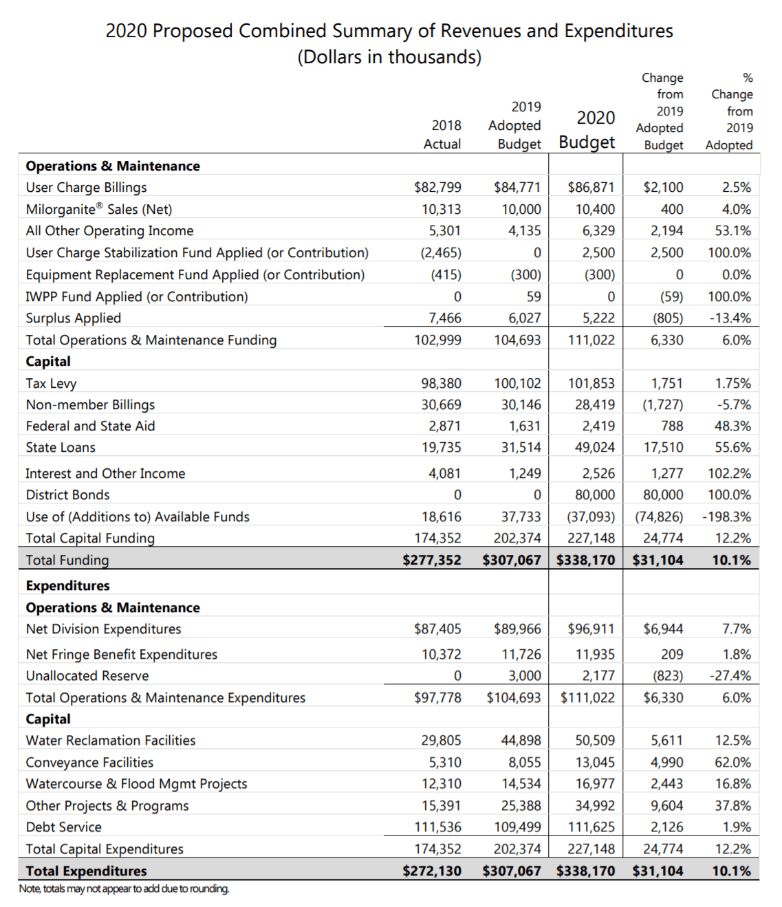 MMSD Proposed 2020 Operations and Maintenance and Capital Budgets