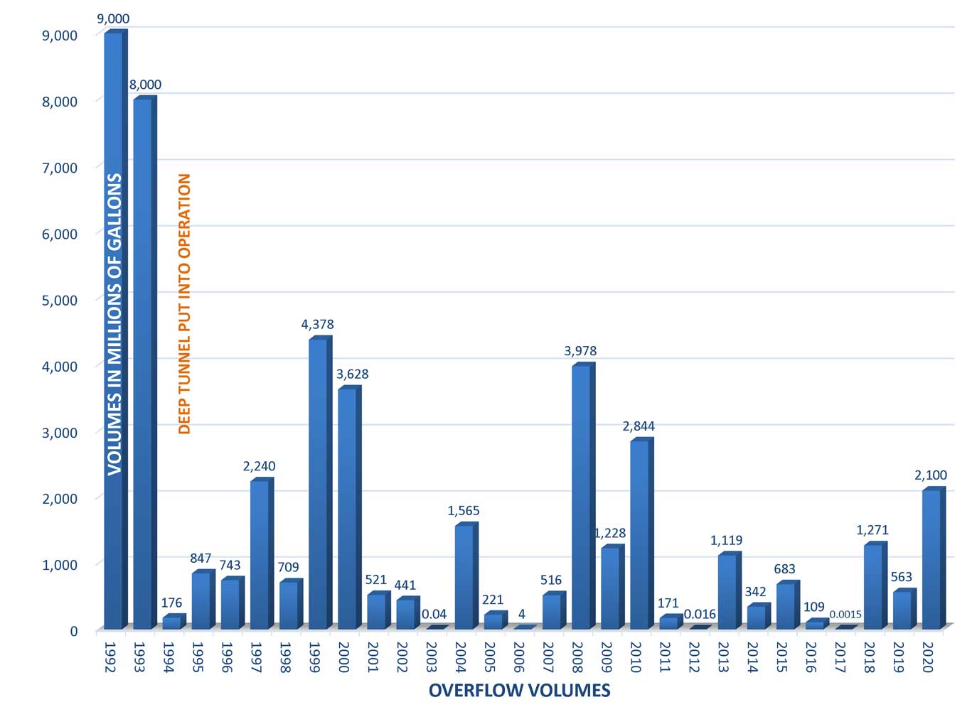 graph of mmsd overflows